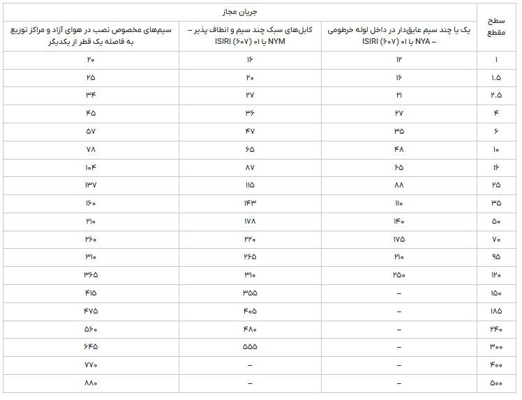 جدول جریان مجاز سیمهای عایقدار و کابلهای سیمکشی