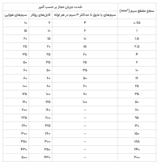 جدول جریان مجاز سیم بر اساس سطح مقطع