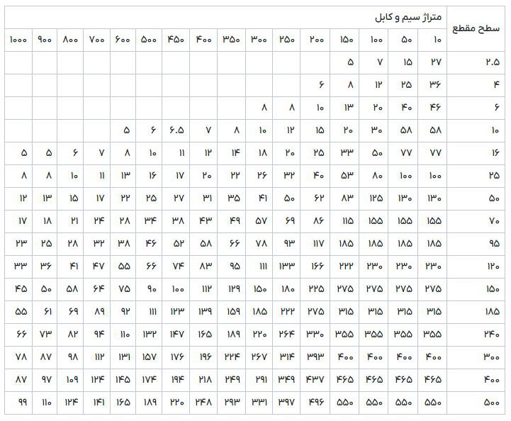 جدول جریان مجاز سیم و کابل آلومینیومی بر اساس متراژ