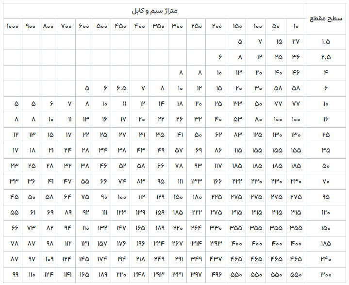 جدول جریان مجاز سیم و کابل مسی بر اساس متراژ