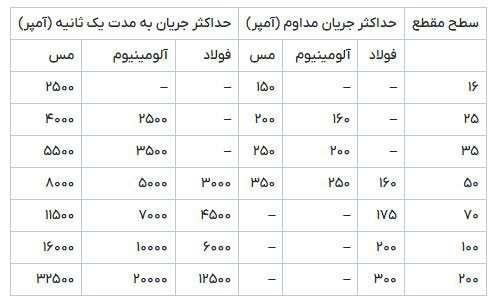جدول جریان مجاز کابل افشان