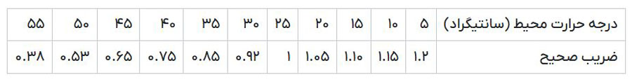 جدول ضریب تصحیح جریان مجاز کابل بر اساس دما