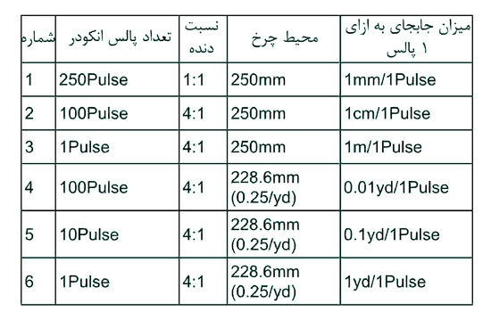 انواع انکودر چرخدار آتونیکس سری ENC