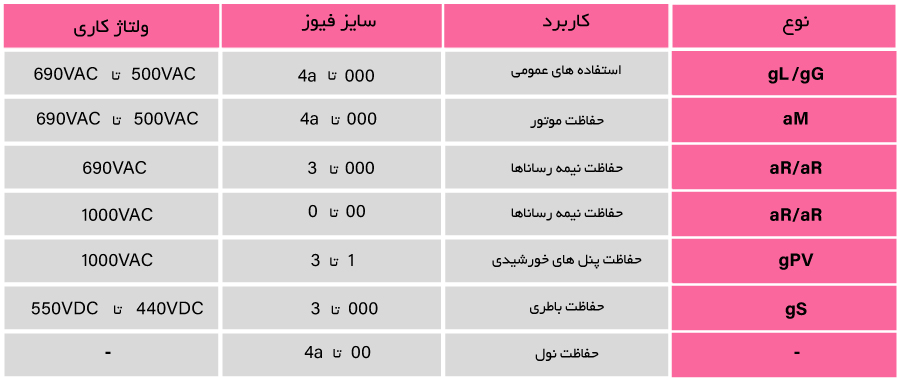 انواع فیوز کاردی