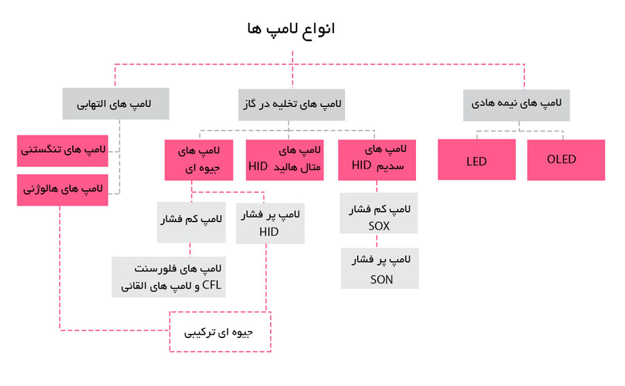 انواع لامپ