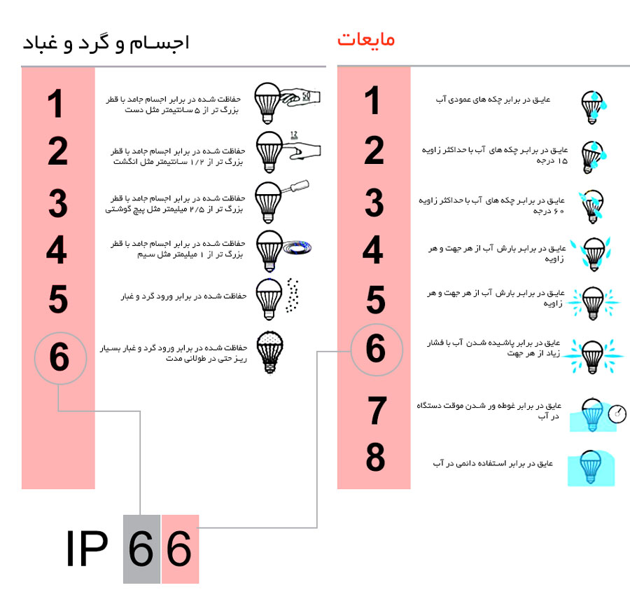 درجه حفاظت چراغ سقفی توکار