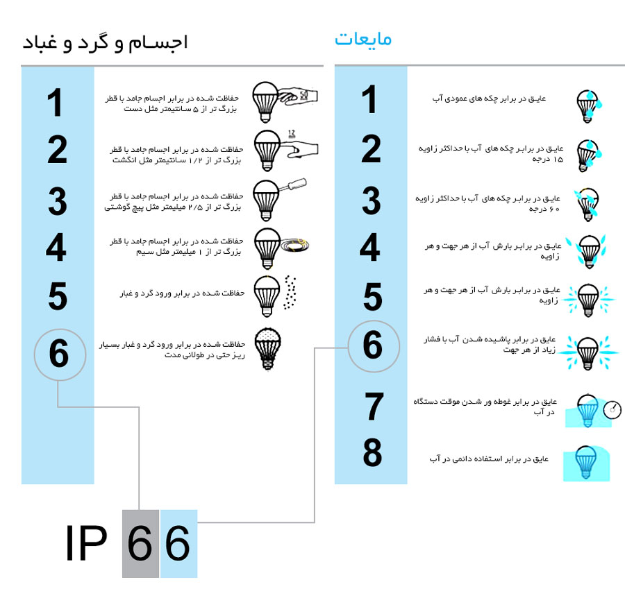 درجه حفاظت چراغ سقفی روکار