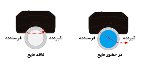 سنسور تشخیص مایعات آتونیکس