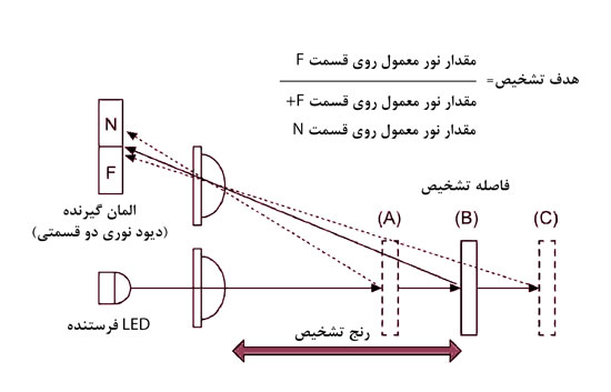 سنسور نوری مدل BTF15 آتونیکس