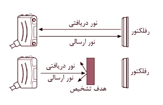 سنسور نوری انعکاسی با رفلکتور آتونیکس سری BTS