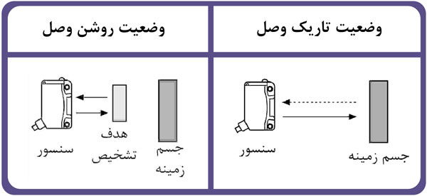 سنسور نوری انعکاسی آتونیکس سری BJ