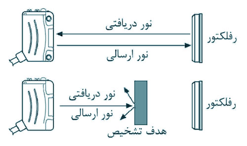 سنسور نوری آتونیکس یکطرفه با رفلکتور BX