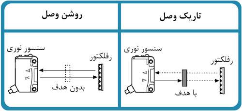 سنسور نوری آتونیکس سری BR یکطرفه با رفلکتور