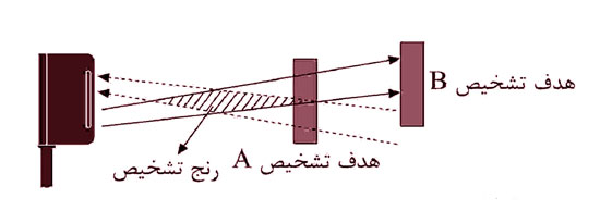 سنسور نوری انعکاسی پراکنده آتونیکس