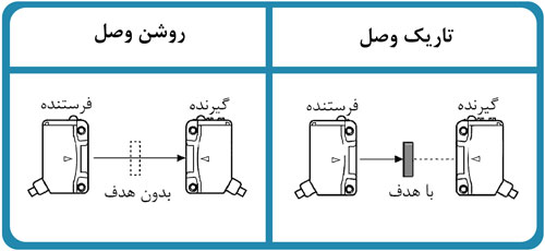 سنسور نوری آتونیکس سری BR دوطرفه