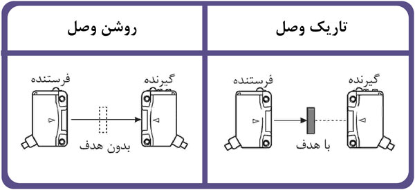 سنسور نوری دوطرفه BTF آتونیکس