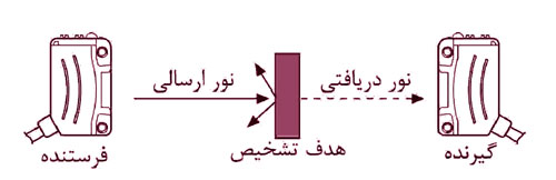 سنسور نوری دوطرفه آتونیکس