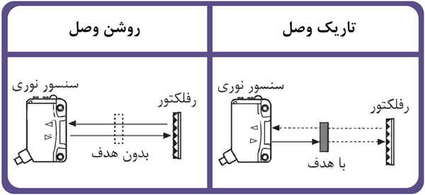 سنسور نوری یکطرفه انعکاسی با رفلکتور BTS آتونیکس