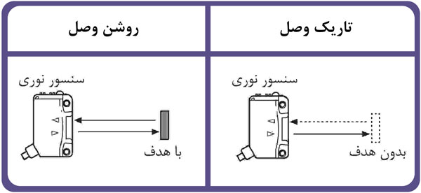 سنسور نوری دوطرفه BTF آتونیکس