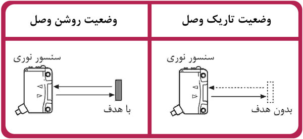 سنسور نوری یکطرفه انعکاسی بدون رفلکتور آتونیکس