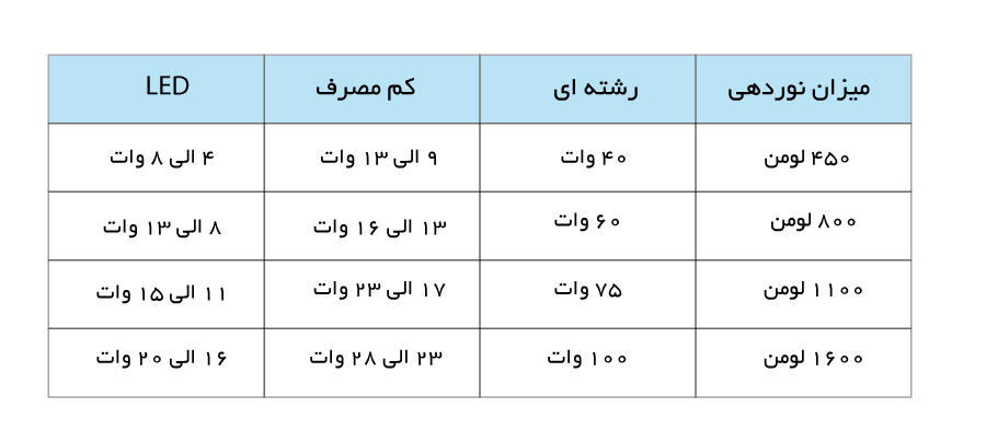 توان و شار نوری لامپ