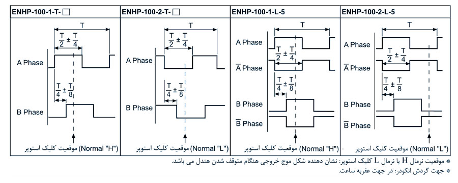 شکل موج خروجی انکودر دستی پرتابل آتونیکس