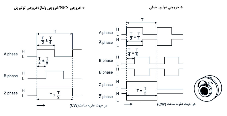 شکل موج خروجی انکودرهای آتونیکس