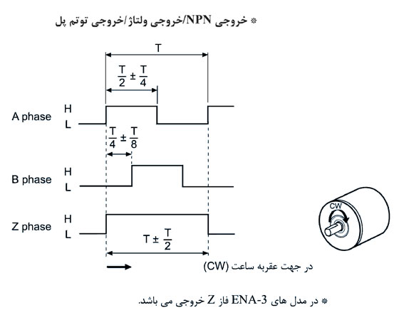 شکل موج خروجی انکودر سری ENA آتونیکس