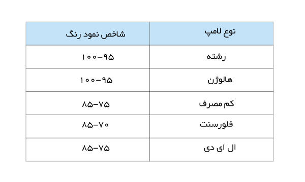 جدول ضریب نمود رنگ لامپ