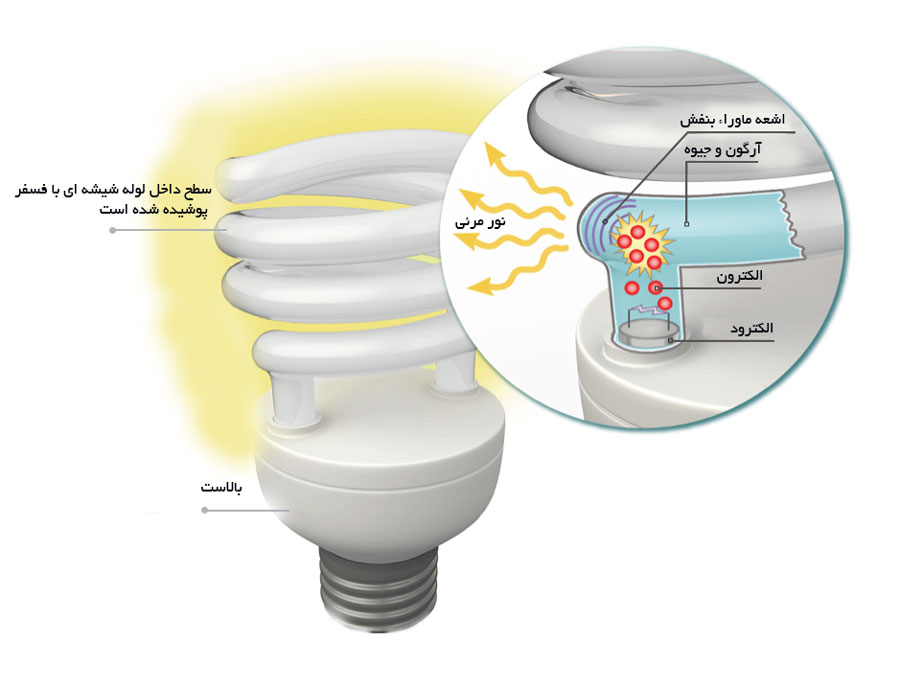 لامپ کم مصرف