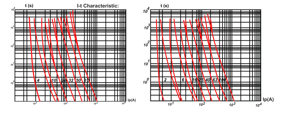 منحنی جریان و زمان فیوز سیلندری پیچاز الکتریک
