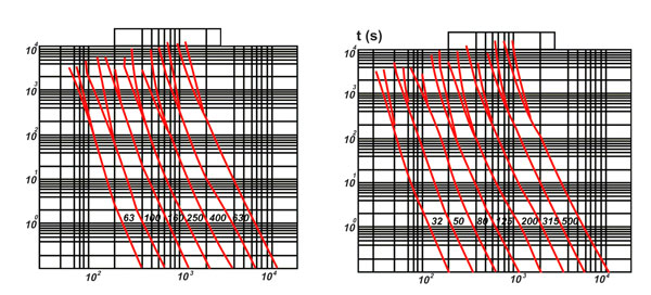 منحنی زمان و جریان فیوز کاردی پیچاز الکتریک