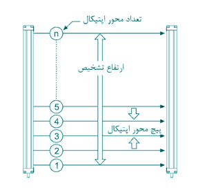 پرده نوری آتونیکس مدل BWC