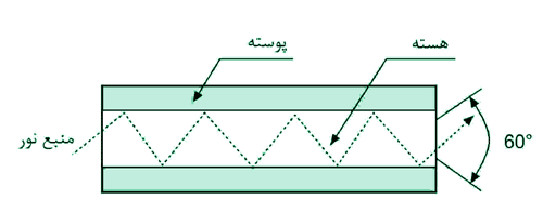 کابل فیبر نوری آتونیکس