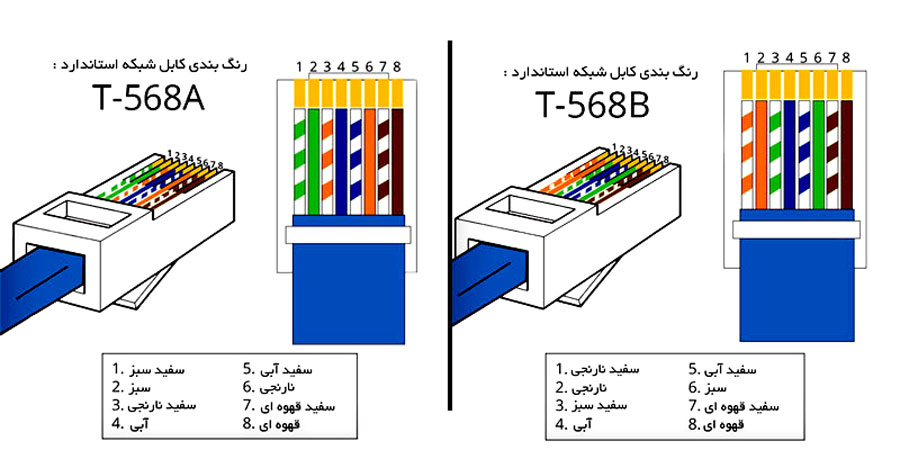 استانداردهای اتصال سوکت RJ45 و کیستون به کابل