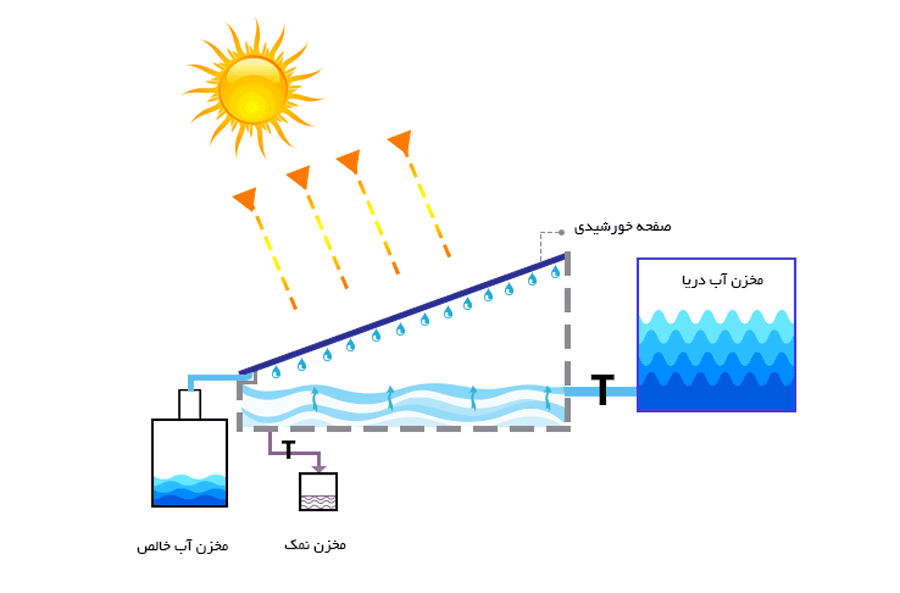 آب شیرین کن خورشیدی