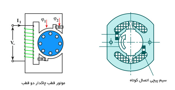 موتور قطب چاکدار دو قطب