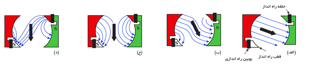 الکتروموتور تک فاز قطب چاک دار