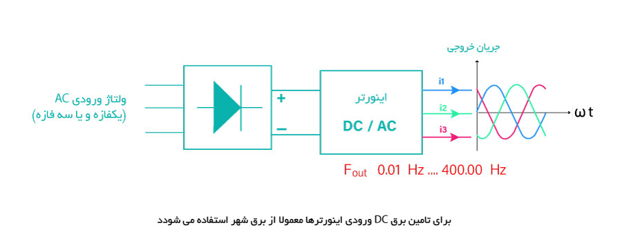 کار اینورتر چیست