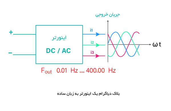 اینورتر چیست