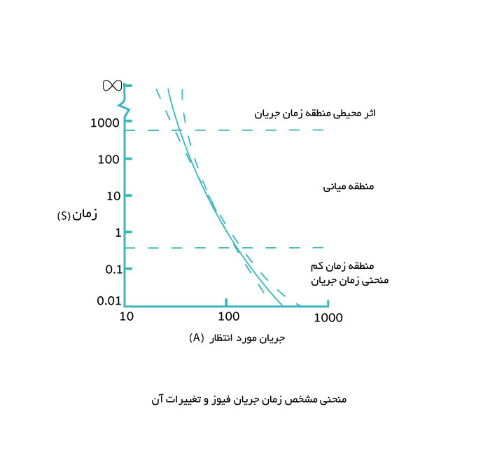 منحنی مشخصه زمان جریان و تغییرات آن