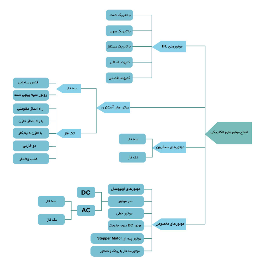 انواع موتورهای الکتریکی