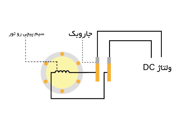 اتصال ولتاژ dc به سیم پیچ روتور