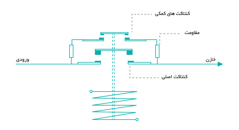 ساختمان داخلی کنتاکتور خازنی