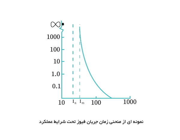 منحنی مشخصه زمان جریان فیوز