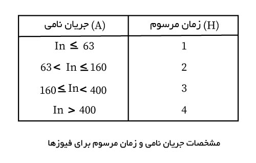 مشخصه جریان نامی و زمان فیوز ها