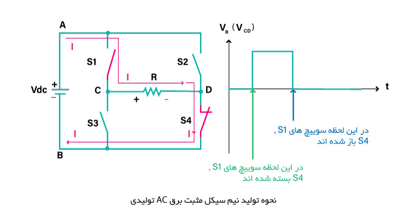 اینورتر برق