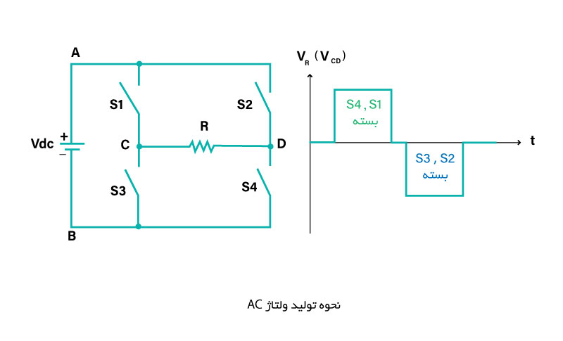 نحوه تولید ولتاژ متناوب در اینورتر