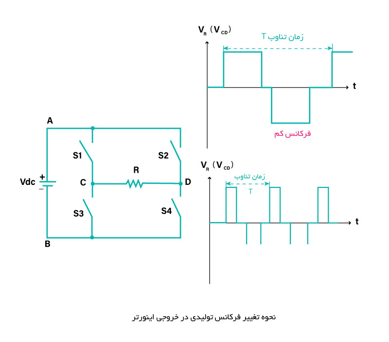 نحوه-تغییر-فرکانس-تولیدی-در-خروجی-اینورتر