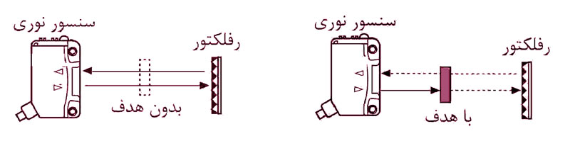 سنسور نوری یکطرفه رفلکتوری